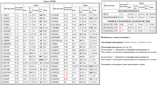 ММВБ, AFKS5, OGK2_2, BANEP, BASH, AFLT, URKA, MVID, SBERP3, SGML, MOEX, OGK4_2, SBER3, SGMLP, NLMK, GLSR, MSNG, LKOH, ROSN, BVTB, HMRK, MTSI, TATN3, GAZP, SNGSP, FSKE, TATNP3, ALRSd3, SIBN, FGGK, RUSALrdr, SNGS, RTKMP, GMKN, AKRN, TRNFP, MGNT, APTK1, DIXY, RTKM, IRAO, NVTK, PIKK, MAGN, CHMF, валютные пары, РТС, , RTSI,MICEXINDEXCF, USD/RUB_UTS,EUR/RUB_UTS,EUR/USD_TOD