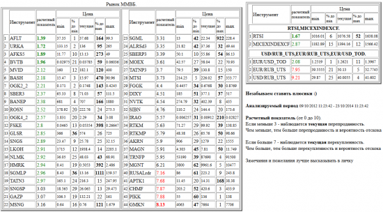 ММВБ, AFKS5, OGK2_2, BANEP, BASH, AFLT, URKA, MVID, SBERP3, SGML, MOEX, OGK4_2, SBER3, SGMLP, NLMK, GLSR, MSNG, LKOH, ROSN, BVTB, HMRK, MTSI, TATN3, GAZP, SNGSP, FSKE, TATNP3, ALRSd3, SIBN, FGGK, RUSALrdr, SNGS, RTKMP, GMKN, AKRN, TRNFP, MGNT, APTK1, DIXY, RTKM, IRAO, NVTK, PIKK, MAGN, CHMF, валютные пары, РТС, , RTSI,MICEXINDEXCF, USD/RUB_UTS,EUR/RUB_UTS,EUR/USD_TOD