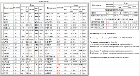 ММВБ, BANEP, AFLT, AFKS5, BASH, MSNG, OGK2_2, FSKE, SGML, URKA, BVTB, MVID, SGMLP, OGK4_2, HMRK, SBER3, LKOH, ROSN, MOEX, RTKMP, ALRSd3, MTSI, GLSR, SBERP3, RTKM, GAZP, TATN3, SNGS, FGGK, TATNP3, NLMK, SNGSP, AKRN, DIXY, SIBN, NVTK, APTK1, MGNT, RUSALrdr, MAGN, TRNFP, IRAO, GMKN, CHMF, PIKK, валютные пары, РТС, , RTSI,MICEXINDEXCF, USD/RUB_UTS,EUR/RUB_UTS,EUR/USD_TOD