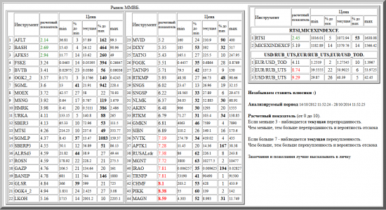 ММВБ, AFLT, BASH, AFKS5, FSKE, BVTB, OGK2_2, SGML, MOEX, MSNG, HMRK, URKA, SBER3, MTSI, SGMLP, SBERP3, ALRSd3, ROSN, GAZP, BANEP, GLSR, OGK4_2, LKOH, MVID, DIXY, TATN3, FGGK, TATNP3, RTKMP, SNGS, SNGSP, NLMK, AKRN, RTKM, GMKN, SIBN, NVTK, APTK1, RUSALrdr, MGNT, IRAO, TRNFP, CHMF, PIKK, MAGN, валютные пары, РТС, , RTSI,MICEXINDEXCF, USD/RUB_UTS,EUR/RUB_UTS,EUR/USD_TOD