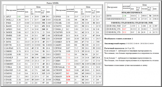 ММВБ, AFLT, OGK2_2, FSKE, BASH, AFKS5, MOEX, HMRK, SGML, MTSI, BVTB, ALRSd3, SBER3, LKOH, SGMLP, ROSN, SBERP3, URKA, BANEP, MSNG, GAZP, FGGK, MVID, SNGS, GLSR, NLMK, TATN3, OGK4_2, TATNP3, RTKMP, SNGSP, GMKN, AKRN, RTKM, NVTK, DIXY, APTK1, SIBN, IRAO, RUSALrdr, TRNFP, MGNT, MAGN, PIKK, CHMF, валютные пары, РТС, , RTSI,MICEXINDEXCF, USD/RUB_UTS,EUR/RUB_UTS,EUR/USD_TOD