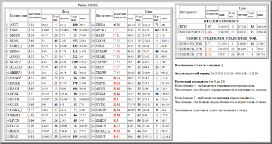 ММВБ, AFKS5, OGK2_2, BANEP, BASH, AFLT, URKA, MVID, SBERP3, SGML, MOEX, OGK4_2, SBER3, SGMLP, NLMK, GLSR, MSNG, LKOH, ROSN, BVTB, HMRK, MTSI, TATN3, GAZP, SNGSP, FSKE, TATNP3, ALRSd3, SIBN, FGGK, RUSALrdr, SNGS, RTKMP, GMKN, AKRN, TRNFP, MGNT, APTK1, DIXY, RTKM, IRAO, NVTK, PIKK, MAGN, CHMF, валютные пары, РТС, , RTSI,MICEXINDEXCF, USD/RUB_UTS,EUR/RUB_UTS,EUR/USD_TOD