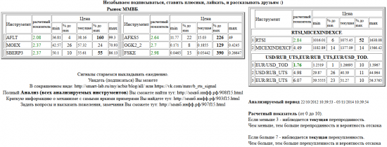 ММВБ, AFLT, MOEX, SBERP3, AFKS5, OGK2_2, FSKE, HMRK, MSNG, SGML, SGMLP, SBER3, OGK4_2, ALRSd3, BVTB, FGGK, APTK1, MVID, BANEP, RTKMP, BASH, GLSR, URKA, IRAO, SNGS, RTKM, GAZP, TRNFP, SIBN, NLMK, TATN3, DIXY, MTSI, SNGSP, TATNP3, AKRN, NVTK, GMKN, ROSN, RUSALrdr, MAGN, LKOH, CHMF, MGNT, PIKK, валютные пары, РТС, , RTSI,MICEXINDEXCF, USD/RUB_UTS,EUR/RUB_UTS,EUR/USD_TOD