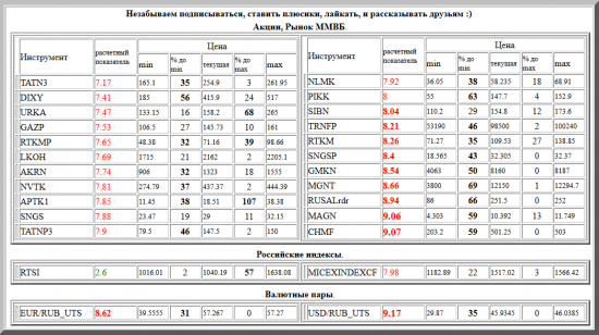 ММВБ,AFLT,MOEX,SBERP3,AFKS5,OGK2_2,FSKE,HMRK,MSNG,SGML,SGMLP,SBER3,OGK4_2,ALRSd3,BVTB,FGGK,APTK1,MVID,BANEP,RTKMP,BASH,GLSR,URKA,IRAO,SNGS,RTKM,GAZP,TRNFP,SIBN,NLMK,TATN3,DIXY,MTSI,SNGSP,TATNP3,AKRN,NVTK,GMKN,ROSN,RUSALrdr,MAGN,LKOH,CHMF,MGNT,PIKK,ва