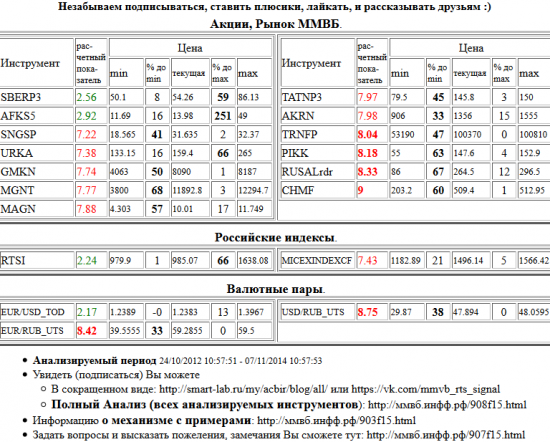 ММВБ,AFLT,MOEX,SBERP3,AFKS5,OGK2_2,FSKE,HMRK,MSNG,SGML,SGMLP,SBER3,OGK4_2,ALRSd3,BVTB,FGGK,APTK1,MVID,BANEP,RTKMP,BASH,GLSR,URKA,IRAO,SNGS,RTKM,GAZP,TRNFP,SIBN,NLMK,TATN3,DIXY,MTSI,SNGSP,TATNP3,AKRN,NVTK,GMKN,ROSN,RUSALrdr,MAGN,LKOH,CHMF,MGNT,PIKK,ва