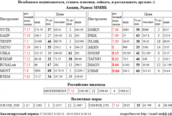 EUR/USD_TOD , EUR/USD_TOD , Северсталь а.о. , CHMF , Сургутнефтегаз а.п. , SNGSP , Татнефть а.п. 3 в. , TATNP3 , ММК а.о. , MAGN , НОВАТЭК а.о. , NVTK , Газпром а.о. , GAZP , Транснефть а.п. , TRNFP , Татнефть а.о. 3 в. , TATN3 , Уралкалий а.о. , URKA , Ростелеком а.п. , RTKMP , RUSAL РДР 1:10 , RUSALrdr , Магнит а.о. , MGNT , Ростелеком а.о. , RTKM , ГМК НорНикель а.о. , GMKN , Группа ПИК а.о. , PIKK , НЛМК а.о. , NLMK , Акрон а.о. , AKRN , ММВБ Индекс акций , MICEXINDEXCF , Доллар США/Рубль ,UTS , USD/RUB_UTS , Акции, Рынок ММВБ, Российские индексы, Валютные пары, ценные бумаги, форекс, фьючерс, анализ, рекомендации, сигналы