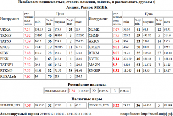 ГМК НорНикель а.о. , GMKN , Ростелеком а.о. , RTKM , НОВАТЭК а.о. , NVTK , ММК а.о. , MAGN , Сургутнефтегаз а.п. , SNGSP , Доллар США/Рубль ,UTS , USD/RUB_UTS , Уралкалий а.о. , URKA , Транснефть а.п. , TRNFP , Татнефть а.о. 3 в. , TATN3 , Сургутнефтегаз а.о. , SNGS , Газпром Нефть а.о. , SIBN , Группа ПИК а.о. , PIKK , Татнефть а.п. 3 в. , TATNP3 , Ростелеком а.п. , RTKMP , RUSAL РДР 1:10 , RUSALrdr , НЛМК а.о. , NLMK , Северсталь а.о. , CHMF , Акрон а.о. , AKRN , ММВБ Индекс акций , MICEXINDEXCF , Евро/Рубль ,UTS , EUR/RUB_UTS , Акции