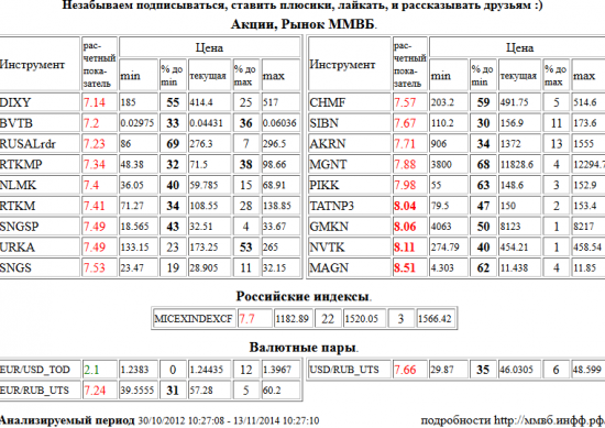 EUR/USD_TOD , EUR/USD_TOD , Татнефть а.п. 3 в. , TATNP3 , ГМК НорНикель а.о. , GMKN , НОВАТЭК а.о. , NVTK , ММК а.о. , MAGN , Дикси а.о. , DIXY , ВТБ а.о. , BVTB , RUSAL РДР 1:10 , RUSALrdr , Ростелеком а.п. , RTKMP , НЛМК а.о. , NLMK , Ростелеком а.о. , RTKM , Сургутнефтегаз а.п. , SNGSP , Уралкалий а.о. , URKA , Сургутнефтегаз а.о. , SNGS , Северсталь