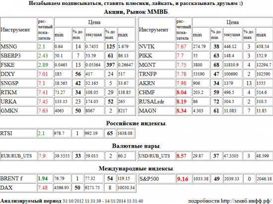 Brent f. , BRENT f , Мосэнерго а.о. , MSNG , Сбербанк а.п. 3 в. , SBERP3 , ФСК ЕЭС а.о. , FSKE , РТС Индекс , RTSI , S&amp;P 500 Index , S&amp;P500 , Северсталь а.о. , CHMF , RUSAL РДР 1:10 , RUSALrdr , ММК а.о. , MAGN , Доллар США/Рубль ,UTS , USD/RUB_UTS , Дикси а.о. , DIXY , Сургутнефтегаз а.п. , SNGSP , Ростелеком а.о. , RTKM , Уралкалий а.о. , URKA , ГМК НорНикель а.о. , GMKN , НОВАТЭК а.о. , NVTK , Группа ПИК а.о. , PIKK , Магнит а.о. , MGNT , Транснефть а.п. , TRNFP , Акрон а.о. , AKRN , Евро/Рубль ,UTS , EUR/RUB_UTS , Xetra DAX Index , DAX , Акции, Рынок ММВБ, Российские индексы, Валютные пары, Международные индексы, ценные бумаги, форекс, фьючерс, анализ, рекомендации, сигналы