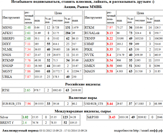 Серебро, Silver, RUSAL РДР, RUSALrdr, Транснефть, TRNFP, Северсталь, CHMF, Группа ПИК, PIKK, НОВАТЭК, NVTK, Акрон, AKRN, ГМК НорНикель, GMKN, ММК, MAGN, Доллар США/Рубль, USD/RUB,UTS, S&amp;P 500 Index, Дикси, DIXY, НЛМК, NLMK, Сургутнефтегаз, SNGS, Ростелеком, RTKMP, Сургутнефтегаз, SNGSP, Магнит, MGNT, Уралкалий, URKA, Ростелеком, RTKM, Евро/Рубль, EUR/RUB,UTS, Мосэнерго, MSNG, АФК Система, AFKS5, Сбербанк, SBERP3, РТС Индекс, RTSI, Brent f., BRENT f , Акции, Рынок ММВБ, Российские индексы, Валютные пары, Международные индексы, сырье, ценные бумаги, форекс, фьючерс, анализ, рекомендации, сигналы