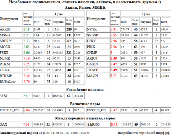 Акрон, AKRN, ГМК НорНикель, GMKN, Транснефть, TRNFP, ММК, MAGN, S&amp;P 500 Index, НЛМК, NLMK, Ростелеком, RTKM, Уралкалий, URKA, Ростелеком, RTKMP, RUSAL РДР, RUSALrdr, НОВАТЭК, NVTK, Сургутнефтегаз, SNGSP, Дикси, DIXY, Группа ПИК, PIKK, Северсталь, CHMF, Евро/Рубль, EUR/RUB,UTS, Доллар США/Рубль, USD/RUB,UTS, Xetra DAX Index, DAX, АФК Система, AFKS5, Мосэнерго, MSNG, Сбербанк, SBERP3, Моск. Биржа ММВБ-РТС, MOEX, ФСК ЕЭС, FSKE, РТС Индекс, RTSI , Акции, Рынок ММВБ, Российские индексы, Валютные пары, Международные индексы, сырье, ценные бумаги, форекс, фьючерс, анализ, рекомендации, сигналы