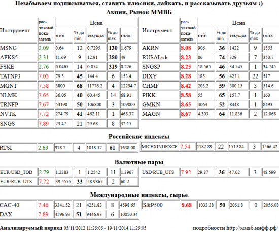 Акрон, AKRN, RUSAL РДР, RUSALrdr, Сургутнефтегаз, SNGSP, Дикси, DIXY, Северсталь, CHMF, Группа ПИК, PIKK, ГМК НорНикель, GMKN, ММК, MAGN, S&amp;P 500 Index, Татнефть, TATNP3, Магнит, MGNT, НЛМК, NLMK, Транснефть, TRNFP, НОВАТЭК, NVTK, Сургутнефтегаз, SNGS, ММВБ Индекс акций, MICEXINDEXCF, Евро/Рубль, EUR/RUB,UTS, Доллар США/Рубль, USD/RUB,UTS, Paris CAC-40 Index, CAC-40, Xetra DAX Index, DAX, Мосэнерго, MSNG, АФК Система, AFKS5, ФСК ЕЭС, FSKE, РТС Индекс, RTSI, EUR/USD,TOD, EUR/USD,TOD , Акции, Рынок ММВБ, Российские индексы, Валютные пары, Международные индексы, сырье, ценные бумаги, форекс, фьючерс, анализ, рекомендации, сигналы