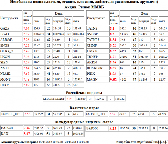 ММК, MAGN, S&amp;P 500 Index, Татнефть, TATN3, Сургутнефтегаз, SNGSP, Татнефть, TATNP3, Северсталь, CHMF, ГМК НорНикель, GMKN, Транснефть, TRNFP, Акрон, AKRN, RUSAL РДР, RUSALrdr, Группа ПИК, PIKK, Xetra DAX Index, DAX, Газпром, GAZP, Интер РАО ЕЭС, IRAO, АЛРОСА, ALRSd3, Сургутнефтегаз, SNGS, Э.ОН Россия,ОГК-4 2 в, OGK4,2, Лукойл, LKOH, Газпром Нефть, SIBN, НОВАТЭК, NVTK, НЛМК, NLMK, Магнит, MGNT, Дикси, DIXY, ММВБ Индекс акций, MICEXINDEXCF, Евро/Рубль, EUR/RUB,UTS, Доллар США/Рубль, USD/RUB,UTS, Paris CAC-40 Index, CAC-40 , Акции, Рынок ММВБ, Российские индексы, Валютные пары, Международные индексы, сырье, ценные бумаги, форекс, фьючерс, анализ, рекомендации, сигналы