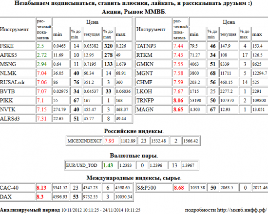 EUR/USD,TOD, EUR/USD,TOD, Транснефть, TRNFP, ММК, MAGN, Paris CAC-40 Index, CAC-40, Xetra DAX Index, DAX, S&amp;P 500 Index, НЛМК, NLMK, RUSAL РДР, RUSALrdr, ВТБ, BVTB, Группа ПИК, PIKK, НОВАТЭК, NVTK, АЛРОСА, ALRSd3, Татнефть, TATNP3, Ростелеком, RTKM, ГМК НорНикель, GMKN, Магнит, MGNT, Северсталь, CHMF, Лукойл, LKOH, ММВБ Индекс акций, MICEXINDEXCF, ФСК ЕЭС, FSKE, АФК Система, AFKS5, Мосэнерго, MSNG , Акции, Рынок ММВБ, Российские индексы, Валютные пары, Международные индексы, сырье, ценные бумаги, форекс, фьючерс, анализ, рекомендации, сигналы