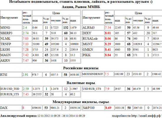 Дикси, DIXY, RUSAL РДР, RUSALrdr, Магнит, MGNT, ГМК НорНикель, GMKN, Группа ПИК, PIKK, S&amp;P 500 Index, НЛМК, NLMK, Транснефть, TRNFP, Лукойл, LKOH, ММК, MAGN, Акрон, AKRN, АЛРОСА, ALRSd3, ММВБ Индекс акций, MICEXINDEXCF, Евро/Рубль, EUR/RUB,UTS, Доллар США/Рубль, USD/RUB,UTS, Xetra DAX Index, DAX, Мосэнерго, MSNG, Сбербанк