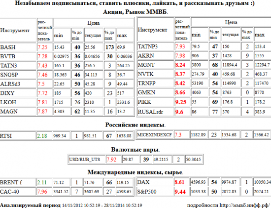 Группа ПИК, PIKK, RUSAL РДР, RUSALrdr, S&amp;P 500 Index, Магнит, MGNT, НОВАТЭК, NVTK, Транснефть, TRNFP, ГМК НорНикель, GMKN, Xetra DAX Index, DAX, Распадская, BASH, ВТБ, BVTB, Татнефть, TATN3, Сургутнефтегаз, SNGSP, АЛРОСА, ALRSd3, Дикси, DIXY, Лукойл, LKOH, ММК, MAGN, Татнефть, TATNP3, Акрон, AKRN, ММВБ Индекс акций, MICEXINDEXCF