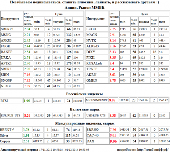 Xetra DAX Index, DAX, РТС Индекс, RTSI, Brent f., BRENT f, Серебро, Silver, НОВАТЭК, NVTK, АЛРОСА, ALRSd3, Дикси, DIXY, Группа ПИК, PIKK, RUSAL РДР, RUSALrdr, Транснефть, TRNFP, Акрон, AKRN, ГМК НорНикель, GMKN, ММВБ Индекс акций, MICEXINDEXCF, Евро/Рубль, EUR/RUB,UTS, Доллар США/Рубль, USD/RUB,UTS, Paris CAC-40 Index