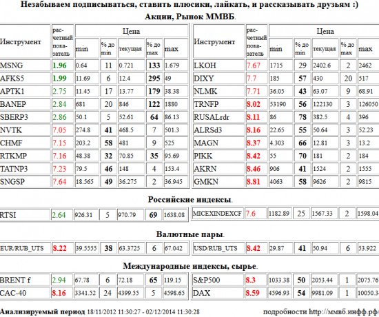 Мосэнерго, MSNG, АФК Система, AFKS5, Транснефть, TRNFP, RUSAL РДР, RUSALrdr, АЛРОСА, ALRSd3, ММК, MAGN, Группа ПИК, PIKK, Акрон, AKRN, ГМК НорНикель, GMKN, Евро/Рубль, EUR/RUB,UTS, Доллар США/Рубль, USD/RUB,UTS, Paris CAC-40 Index, CAC-40, S&amp;P 500 Index, Xetra DAX Index, DAX, НОВАТЭК, NVTK, Северсталь, CHMF, Ростелеком