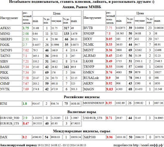 ММК, MAGN, АФК Система, AFKS5, РТС Индекс, RTSI, Дикси, DIXY, НЛМК, NLMK, Магнит, MGNT, АЛРОСА, ALRSd3, Лукойл, LKOH, Транснефть, TRNFP, ГМК НорНикель, GMKN, RUSAL РДР, RUSALrdr, Акрон, AKRN, ММВБ Индекс акций, MICEXINDEXCF, Евро/Рубль, EUR/RUB,UTS, Доллар США/Рубль, USD/RUB,UTS, Xetra DAX Index, DAX, S&amp;P 500 Index