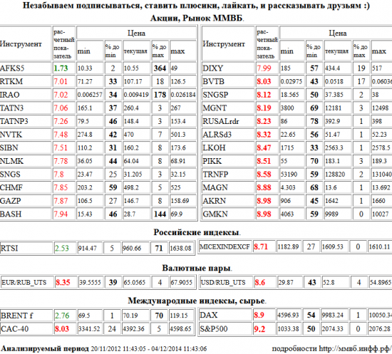 S&amp;P 500 Index, АФК Система, AFKS5, ВТБ, BVTB, Сургутнефтегаз, SNGSP, Магнит, MGNT, RUSAL РДР, RUSALrdr, АЛРОСА, ALRSd3, Лукойл, LKOH, Группа ПИК, PIKK, Транснефть, TRNFP, ММК, MAGN, Акрон, AKRN, ГМК НорНикель, GMKN, ММВБ Индекс акций, MICEXINDEXCF, Евро/Рубль, EUR/RUB,UTS, Доллар США/Рубль, USD/RUB,UTS, Paris CAC-40 Index