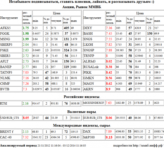 S&amp;P 500 Index, АФК Система, AFKS5, РусГидро, FGGK, Мосэнерго, MSNG, АЛРОСА, ALRSd3, RUSAL РДР, RUSALrdr, Группа ПИК, PIKK, ГМК НорНикель, GMKN, ММК, MAGN, Акрон, AKRN, Доллар США/Рубль, USD/RUB,UTS, Евро/Рубль, EUR/RUB,UTS, Татнефть, TATNP3, НЛМК, NLMK, Северсталь, CHMF, ВТБ, BVTB, Дикси, DIXY, Распадская, BASH, Сургутнефтегаз