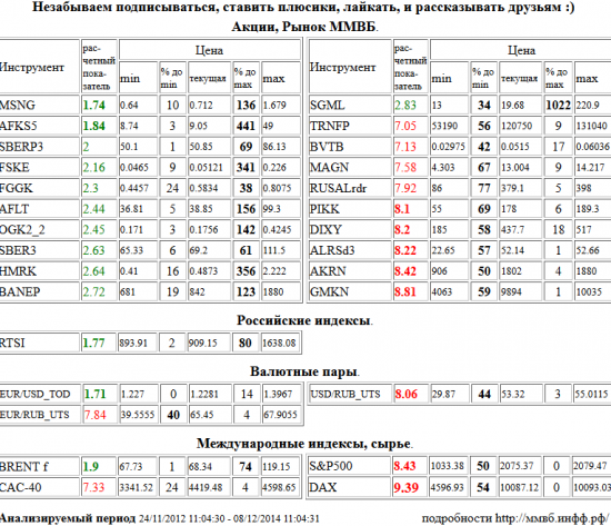 Xetra DAX Index, DAX, Мосэнерго, MSNG, АФК Система, AFKS5, РТС Индекс, RTSI, EUR/USD,TOD, EUR/USD,TOD, Brent f., BRENT f, Группа ПИК, PIKK, Дикси, DIXY, АЛРОСА, ALRSd3, Акрон, AKRN, ГМК НорНикель, GMKN, Доллар США/Рубль, USD/RUB,UTS, S&amp;P 500 Index, Транснефть, TRNFP, ВТБ, BVTB, ММК, MAGN, RUSAL РДР, RUSALrdr, Евро/Рубль