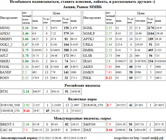 Мосэнерго, MSNG, АФК Система, AFKS5, Сбербанк, SBERP3, ОГК-2 2 в, OGK2,2, ФСК ЕЭС, FSKE, Аэрофлот, AFLT, Сбербанк, SBER3, РТС Индекс, RTSI, Группа ПИК, PIKK, Доллар США/Рубль, USD/RUB,UTS, Евро/Рубль, EUR/RUB,UTS, Xetra DAX Index, DAX, Акрон, AKRN, ГМК НорНикель, GMKN, Paris CAC-40 Index, CAC-40, S&amp;P 500 Index, РусГидро, FGGK