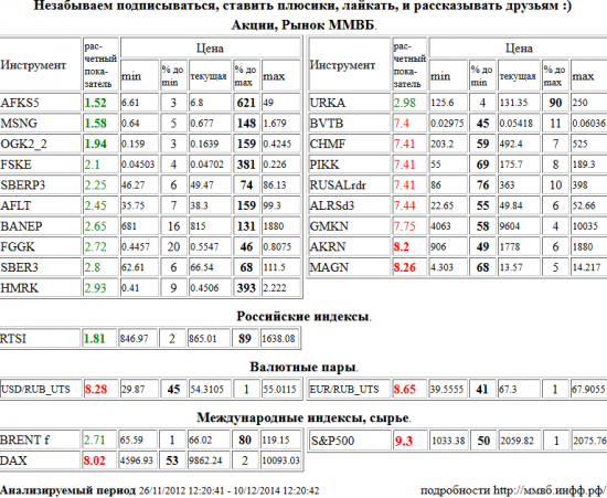 S&amp;P 500 Index, АФК Система, AFKS5, Мосэнерго, MSNG, ОГК-2 2 в, OGK2,2, РТС Индекс, RTSI, Акрон, AKRN, ММК, MAGN, Доллар США/Рубль, USD/RUB,UTS, Евро/Рубль, EUR/RUB,UTS, Xetra DAX Index, DAX, ВТБ, BVTB, Северсталь, CHMF, Группа ПИК, PIKK, RUSAL РДР, RUSALrdr, АЛРОСА, ALRSd3, ГМК НорНикель, GMKN, ФСК ЕЭС, FSKE, Сбербанк