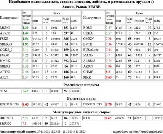 Мосэнерго, MSNG, АФК Система, AFKS5, ФСК ЕЭС, FSKE, Сбербанк, SBERP3, РТС Индекс, RTSI, Северсталь, CHMF, Группа ПИК, PIKK, Евро/Рубль, EUR/RUB, Доллар США/Рубль, USD/RUB, Xetra DAX Index, DAX, ГМК НорНикель, GMKN, ВТБ, BVTB, RUSAL РДР, RUSALrdr, ММК, MAGN, АЛРОСА, ALRSd3, Акрон, AKRN, S&amp;P 500 Index, ОГК-2, OGK2, РусГидро