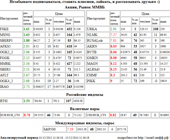 ФСК ЕЭС, FSKE, Мосэнерго, MSNG, Сбербанк, SBERP3, РТС Индекс, RTSI, Акрон, AKRN, ВТБ, BVTB, ГМК НорНикель, GMKN, ММК, MAGN, АЛРОСА, ALRSd3, Северсталь, CHMF, Группа ПИК, PIKK, Евро/Рубль, EUR/RUB, Доллар США/Рубль, USD/RUB, НЛМК, NLMK, RUSAL РДР, RUSALrdr, S&amp;P 500 Index, АФК Система, AFKS5, ОГК-2, OGK2, РусГидро, FGGK