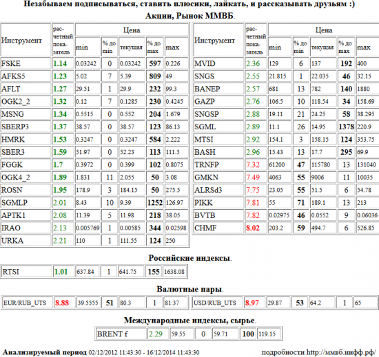 ФСК ЕЭС, FSKE, АФК Система, AFKS5, Аэрофлот, AFLT, ОГК-2, OGK2, Мосэнерго, MSNG, Сбербанк, SBERP3, Российские Сети, HMRK, Сбербанк, SBER3, РусГидро, FGGK, ЭОН Россия,ОГК-4, OGK4, НК Роснефть, ROSN, РТС Индекс, RTSI, Северсталь, CHMF, Евро/Рубль, EUR/RUB, Доллар США/Рубль, USD/RUB, Транснефть, TRNFP, ГМК НорНикель, GMKN