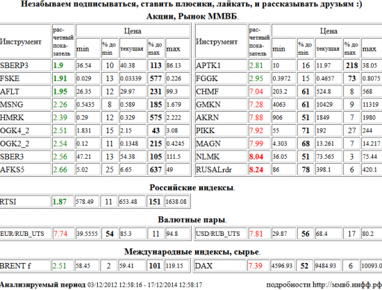 Сбербанк, SBERP3, ФСК ЕЭС, FSKE, Аэрофлот, AFLT, РТС Индекс, RTSI, НЛМК, NLMK, RUSAL РДР, RUSALrdr, Северсталь, CHMF, ГМК НорНикель, GMKN, Акрон, AKRN, Группа ПИК, PIKK, ММК, MAGN, Евро/Рубль, EUR/RUB, Доллар США/Рубль, USD/RUB, Xetra DAX Index, DAX, Мосэнерго, MSNG, Российские Сети, HMRK, ЭОН Россия,ОГК-4, OGK4, ОГК-2, OGK2