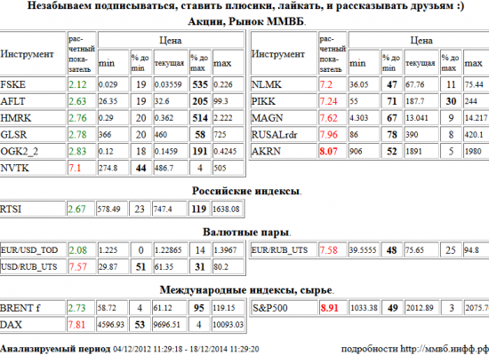 Акрон, AKRN, S&amp;P 500 Index, НОВАТЭК, NVTK, НЛМК, NLMK, Группа ПИК, PIKK, ММК, MAGN, RUSAL РДР, RUSALrdr, Доллар США/Рубль, USD/RUB, Евро/Рубль, EUR/RUB, Xetra DAX Index, DAX, ФСК ЕЭС, FSKE, Аэрофлот, AFLT, Российские Сети, HMRK, Группа ЛСР, GLSR, ОГК-2, OGK2, РТС Индекс, RTSI, EUR/USD,TOD, EUR/USD,TOD, Brent, BRENT , Акции