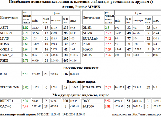 Аэрофлот, AFLT, Xetra DAX Index, DAX, S&amp;P 500 Index, НЛМК, NLMK, RUSAL РДР, RUSALrdr, Группа ПИК, PIKK, ММК, MAGN, Акрон, AKRN, Евро/Рубль, EUR/RUB, Paris CAC-40 Index, CAC-40, Сбербанк, SBERP3, М Видео, MVID, НК Роснефть, ROSN, ЭОН Россия,ОГК-4, OGK4, ОГК-2, OGK2, ФСК ЕЭС, FSKE, Группа ЛСР, GLSR, РТС Индекс, RTSI, EUR/USD,TOD