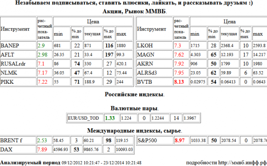 EUR/USD,TOD, EUR/USD,TOD, ВТБ, BVTB, S&amp;P 500 Index, RUSAL РДР, RUSALrdr, НЛМК, NLMK, Группа ПИК, PIKK, Лукойл, LKOH, ММК, MAGN, Акрон, AKRN, АЛРОСА, ALRSd3, Xetra DAX Index, DAX, Башнефть, BANEP, Аэрофлот, AFLT, Brent, BRENT , Акции, Рынок ММВБ, Российские индексы, Валютные пары, Международные индексы, сырье, ценные бумаги, форекс, фьючерс, анализ, рекомендации, сигналы