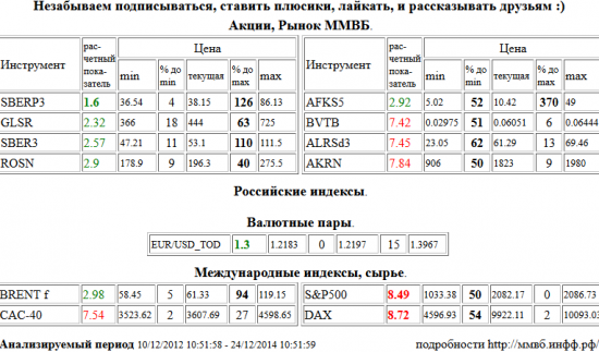 Сбербанк, SBERP3, EUR/USD,TOD, EUR/USD,TOD, S&amp;P 500 Index, Xetra DAX Index, DAX, ВТБ, BVTB, АЛРОСА, ALRSd3, Акрон, AKRN, Paris CAC-40 Index, CAC-40, Группа ЛСР, GLSR, Сбербанк, SBER3, НК Роснефть, ROSN, АФК Система, AFKS5, Brent, BRENT , Акции, Рынок ММВБ, Российские индексы, Валютные пары, Международные индексы, сырье, ценные бумаги