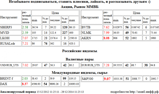 S&amp;P 500 Index, Акрон, AKRN, Xetra DAX Index, DAX, Лукойл, LKOH, RUSAL РДР, RUSALrdr, ВТБ, BVTB, НЛМК, NLMK, Доллар США/Рубль, USD/RUB, Евро/Рубль, EUR/RUB, Сбербанк, SBERP3, М Видео, MVID, Brent, BRENT , Акции, Рынок ММВБ, Российские индексы, Валютные пары, Международные индексы, сырье, ценные бумаги, форекс, фьючерс, анализ