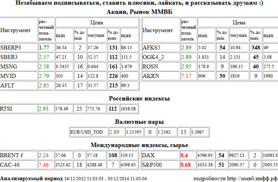 Сбербанк, SBERP3, Xetra DAX Index, DAX, S&amp;P 500 Index, Акрон, AKRN, Paris CAC-40 Index, CAC-40, Сбербанк, SBER3, Мосэнерго, MSNG, М Видео, MVID, Аэрофлот, AFLT, АФК Система, AFKS5, ЭОН Россия,ОГК-4, OGK4, НК Роснефть, ROSN, РТС Индекс, RTSI, EUR/USD,TOD, EUR/USD,TOD, Brent, BRENT , Акции, Рынок ММВБ, Российские индексы, Валютные пары