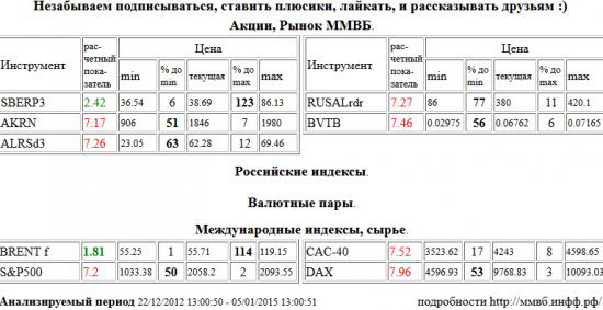 Brent, BRENT, Акрон, AKRN, АЛРОСА, ALRSd3, RUSAL РДР, RUSALrdr, ВТБ, BVTB, S&amp;P 500 Index, Paris CAC-40 Index, CAC-40, Xetra DAX Index, DAX, Сбербанк, SBERP3 , Акции, Рынок ММВБ, Российские индексы, Валютные пары, Международные индексы, сырье, ценные бумаги, форекс, фьючерс, анализ, рекомендации, сигналы