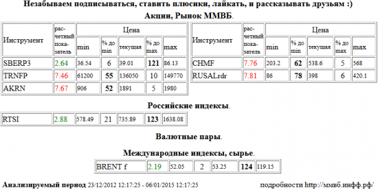 Транснефть, TRNFP, Акрон, AKRN, Северсталь, CHMF, RUSAL РДР, RUSALrdr, Сбербанк, SBERP3, РТС Индекс, RTSI, Brent, BRENT , Акции, Рынок ММВБ, Российские индексы, Валютные пары, Международные индексы, сырье, ценные бумаги, форекс, фьючерс, анализ, рекомендации, сигналы