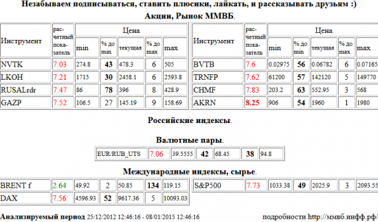 Акрон, AKRN, НОВАТЭК, NVTK, Лукойл, LKOH, RUSAL РДР, RUSALrdr, Газпром, GAZP, ВТБ, BVTB, Транснефть, TRNFP, Северсталь, CHMF, Евро/Рубль, EUR/RUB, Xetra DAX Index, DAX, S&amp;P 500 Index, Brent, BRENT , Акции, Рынок ММВБ, Российские индексы, Валютные пары, Международные индексы, сырье, ценные бумаги, форекс, фьючерс, анализ, рекомендации, сигналы