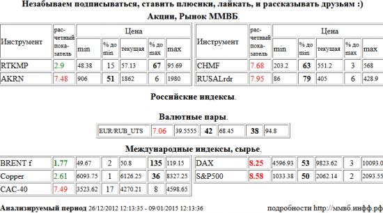 Brent, BRENT, Xetra DAX Index, DAX, S&amp;P 500 Index, Акрон, AKRN, Северсталь, CHMF, RUSAL РДР, RUSALrdr, Евро/Рубль, EUR/RUB, Paris CAC-40 Index, CAC-40, Ростелеком, RTKMP, Медь, Copper , Акции, Рынок ММВБ, Российские индексы, Валютные пары, Международные индексы, сырье, ценные бумаги, форекс, фьючерс, анализ, рекомендации, сигналы