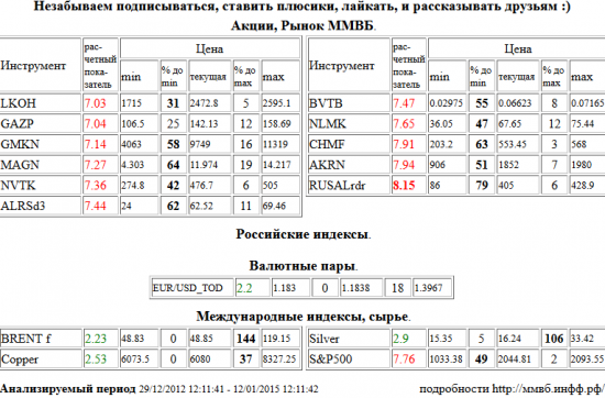 RUSAL РДР, RUSALrdr, Лукойл, LKOH, Газпром, GAZP, ГМК НорНикель, GMKN, ММК, MAGN, НОВАТЭК, NVTK, АЛРОСА, ALRSd3, ВТБ, BVTB, НЛМК, NLMK, Северсталь, CHMF, Акрон, AKRN, S&amp;P 500 Index, EUR/USD,TOD, EUR/USD,TOD, Brent, BRENT, Медь, Copper, Серебро, Silver , Акции, Рынок ММВБ, Российские индексы, Валютные пары, Международные индексы