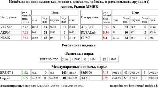 Brent, BRENT, RUSAL РДР, RUSALrdr, Северсталь, CHMF, Акрон, AKRN, НЛМК, NLMK, АЛРОСА, ALRSd3, S&amp;P 500 Index, Xetra DAX Index, DAX, Ростелеком, RTKMP, EUR/USD,TOD, EUR/USD,TOD, Медь, Copper , Акции, Рынок ММВБ, Российские индексы, Валютные пары, Международные индексы, сырье, ценные бумаги, форекс, фьючерс, анализ, рекомендации, сигналы