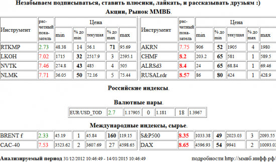 Северсталь, CHMF, АЛРОСА, ALRSd3, RUSAL РДР, RUSALrdr, S&amp;P 500 Index, Xetra DAX Index, DAX, Лукойл, LKOH, НОВАТЭК, NVTK, НЛМК, NLMK, Акрон, AKRN, Paris CAC-40 Index, CAC-40, Ростелеком, RTKMP, EUR/USD,TOD, EUR/USD,TOD, Brent, BRENT , Акции, Рынок ММВБ, Российские индексы, Валютные пары, Международные индексы, сырье, ценные бумаги