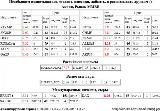 НЛМК, NLMK, АЛРОСА, ALRSd3, Лукойл, LKOH, Акрон, AKRN, Xetra DAX Index, DAX, Сургутнефтегаз, SNGSP, Дикси, DIXY, RUSAL РДР, RUSALrdr, Татнефть, TATN3, Газпром, GAZP, НОВАТЭК, NVTK, Северсталь, CHMF, ММВБ Индекс акций, MICEXINDEXCF, S&amp;P 500 Index, Ростелеком, RTKMP, EUR/USD,TOD, EUR/USD,TOD, Brent, BRENT , Акции, Рынок ММВБ