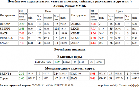 EUR/USD,TOD, EUR/USD,TOD, Северсталь, CHMF, НЛМК, NLMK, Акрон, AKRN, Paris CAC-40 Index, CAC-40, Xetra DAX Index, DAX, Газпром, GAZP, RUSAL РДР, RUSALrdr, Сургутнефтегаз, SNGSP, АЛРОСА, ALRSd3, Лукойл, LKOH, Ростелеком, RTKMP, Сбербанк, SBERP3, Brent, BRENT, Медь, Copper , Акции, Рынок ММВБ, Российские индексы, Валютные пары