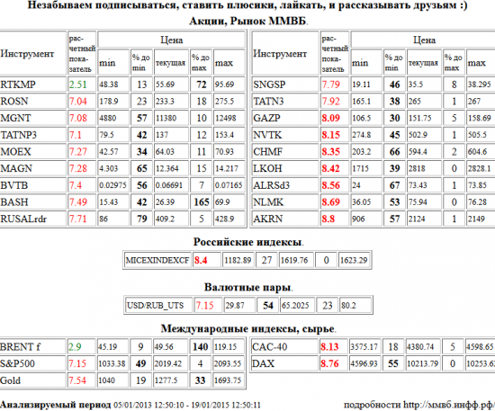 Газпром, GAZP, НОВАТЭК, NVTK, Северсталь, CHMF, Лукойл, LKOH, АЛРОСА, ALRSd3, НЛМК, NLMK, Акрон, AKRN, ММВБ Индекс акций, MICEXINDEXCF, Paris CAC-40 Index, CAC-40, Xetra DAX Index, DAX, НК Роснефть, ROSN, Магнит, MGNT, Татнефть, TATNP3, Моск Биржа ММВБ-РТС, MOEX, ММК, MAGN, ВТБ, BVTB, Распадская, BASH, RUSAL РДР, RUSALrdr