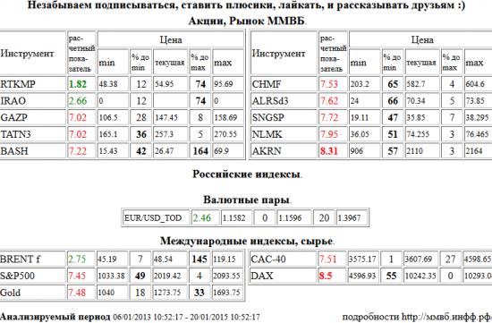 Ростелеком, RTKMP, Акрон, AKRN, Xetra DAX Index, DAX, Газпром, GAZP, Татнефть, TATN3, Распадская, BASH, Северсталь, CHMF, АЛРОСА, ALRSd3, Сургутнефтегаз, SNGSP, НЛМК, NLMK, S&amp;P 500 Index, Золото, Gold, Paris CAC-40 Index, CAC-40, IRAO, EUR/USD,TOD, EUR/USD,TOD, Brent, BRENT , Акции, Рынок ММВБ, Российские индексы, Валютные пары