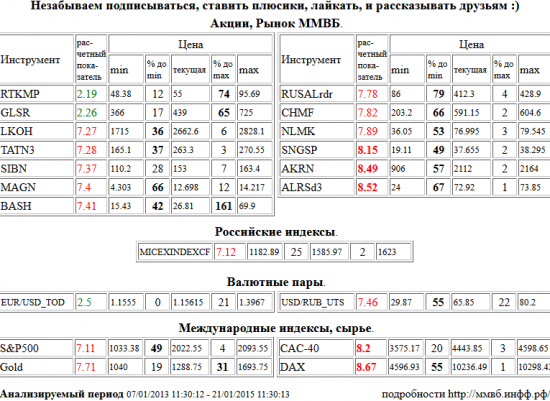 Сургутнефтегаз, SNGSP, Акрон, AKRN, АЛРОСА, ALRSd3, Paris CAC-40 Index, CAC-40, Xetra DAX Index, DAX, Лукойл, LKOH, Татнефть, TATN3, Газпром Нефть, SIBN, ММК, MAGN, Распадская, BASH, RUSAL РДР, RUSALrdr, Северсталь, CHMF, НЛМК, NLMK, ММВБ Индекс акций, MICEXINDEXCF, Доллар США/Рубль, USD/RUB, S&amp;P 500 Index, Золото, Gold